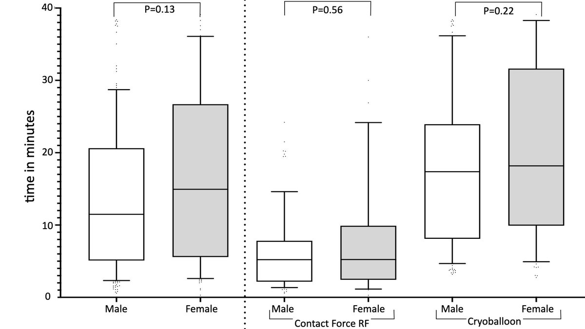 Second - the ablation procedure was similar between the sexes - in terms of procedure time (left) and fluoro time (right). However, phrenic nerve palsy happened more frequently in women. All other complications were similar.