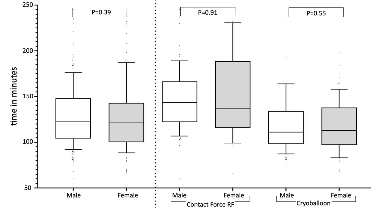 Second - the ablation procedure was similar between the sexes - in terms of procedure time (left) and fluoro time (right). However, phrenic nerve palsy happened more frequently in women. All other complications were similar.