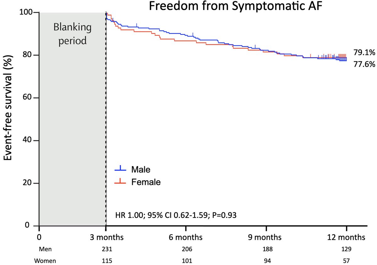 Third - freedom from recurrent arrhythmia and AF burden did not differ between the sexes.