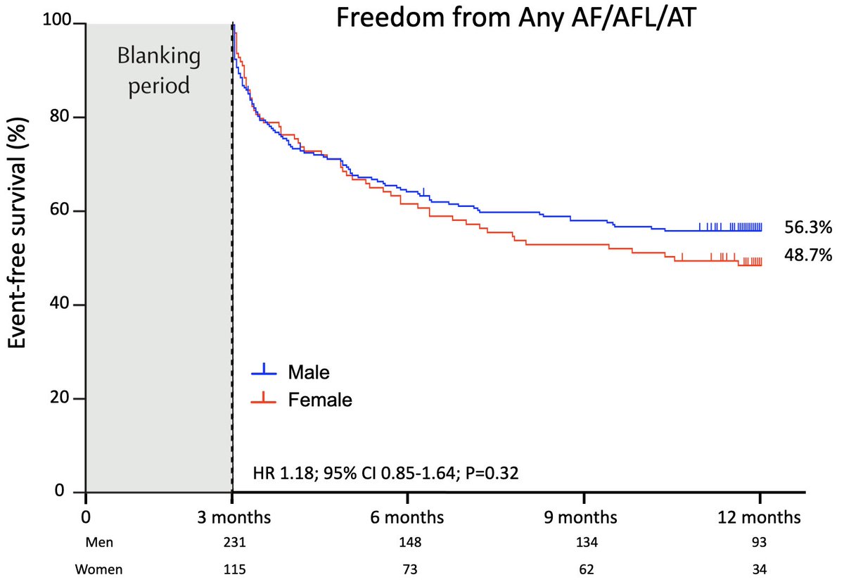 Third - freedom from recurrent arrhythmia and AF burden did not differ between the sexes.