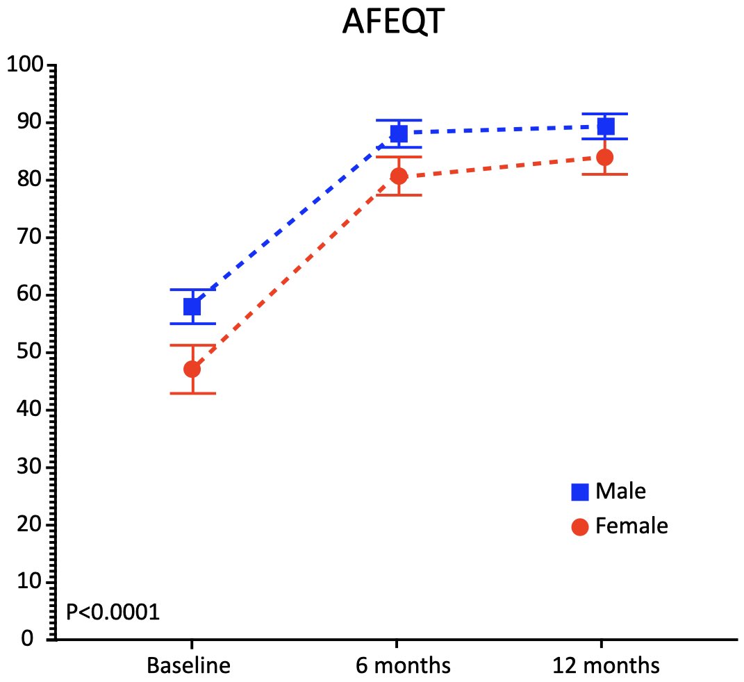 ...and a worse quality of life on disease specific instruments.