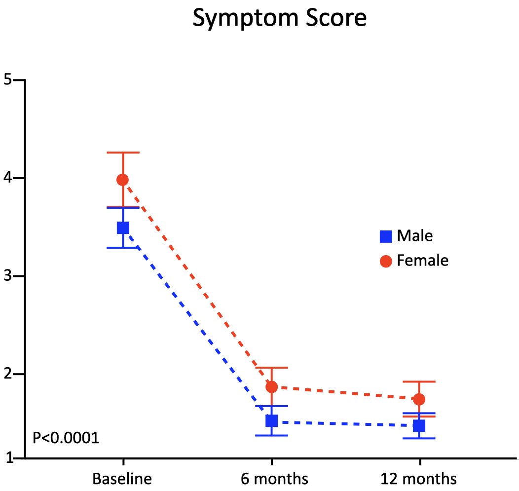 Fifth - but, despite these lack of differences, at all time points female participants had a worse symptom score...
