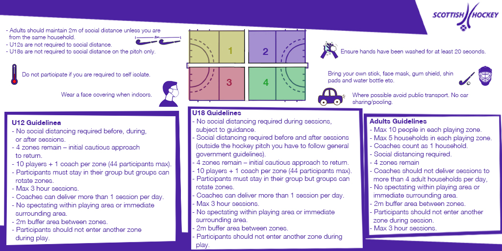 Following today’s ScotGov Covid-19 update we remain in Phase 3 &amp; our guidance hasn’t changed at this point.

We welcome the indicative date of 24 August set for a return of organised outdoor contact sport, &amp; new guidance will be released asap.

Read more: scottish-hockey.org.uk/statement-foll…