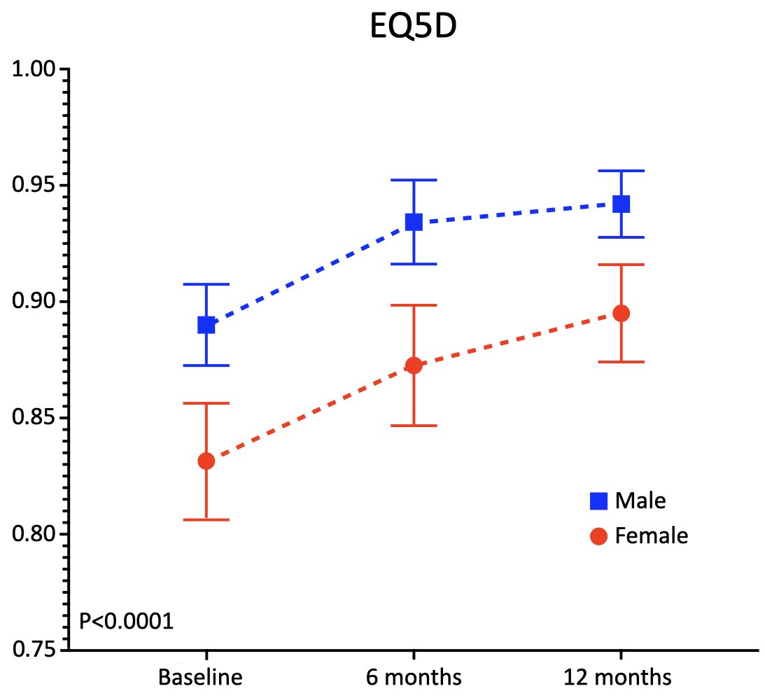 ...a worse quality of life on generic instruments...