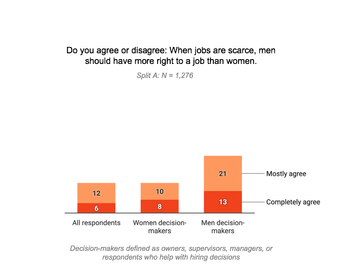 13) We have not yet solved discrimination in hiring practices.