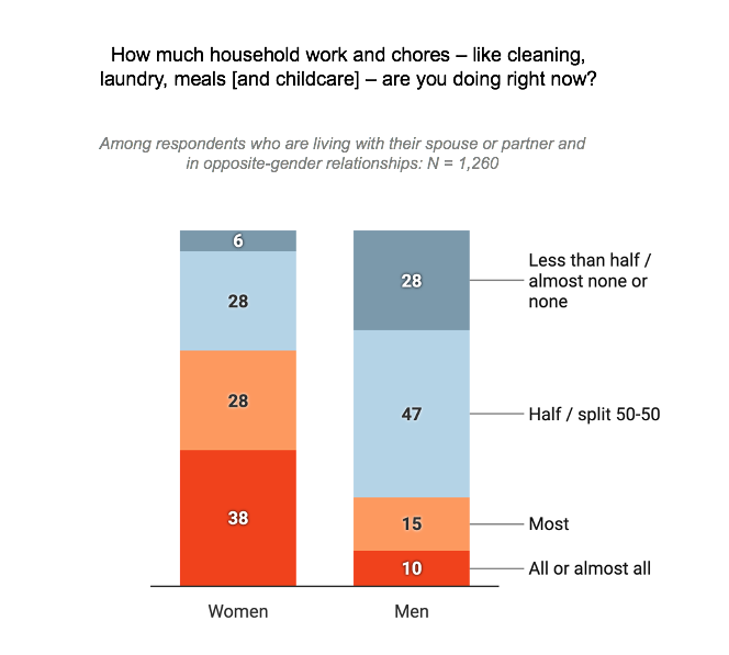 14) Nor unpaid labor disparities.
