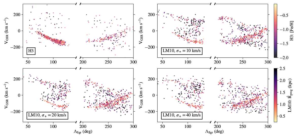 Models indicate we are likely seeing the *halo* of Sgr--its outer-most, diffuse, metal-poor reaches, which were shed as it first entered our Galaxy. The halos of dwarf galaxies are quite challenging to study, so its pretty neat that we now have individual stars from one of them!