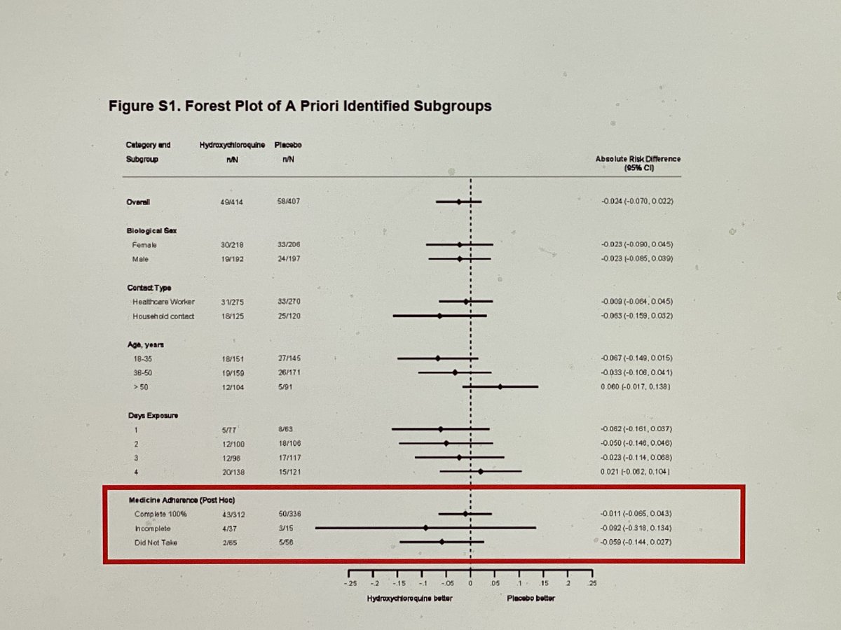 While some might suggest that there was a ~17% reduction (from 14.3 to 11.8 percent) that might not have been detected due to the small sample size, figure S1 refutes this. Any difference occurred in patients who did not take their study drug. HCQ is 0 for 1.