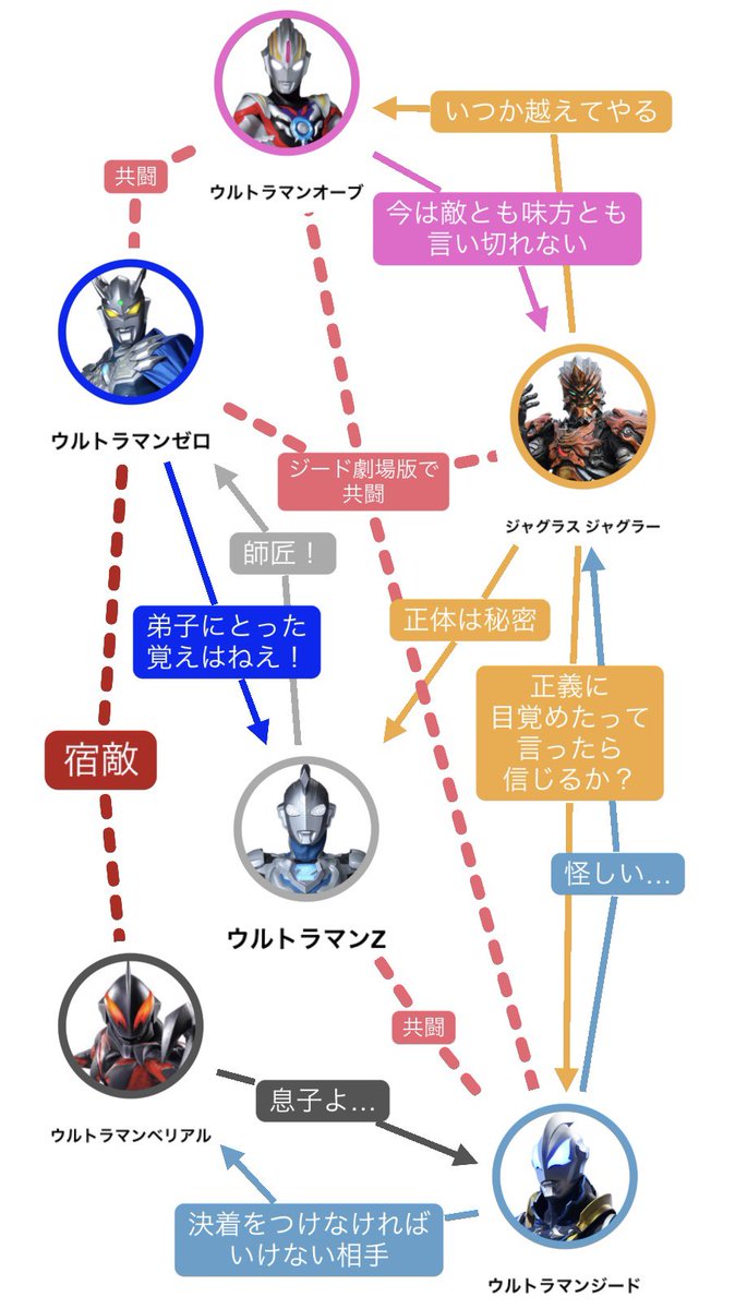 ট ইট র イタルマン 前のやつもぶら下げとく Tlに ウルトラマンz に知らないキャラが増えてきたので相関図が欲しいという人がいたので作ってみました ゼロとかベリアルとかジードって誰 って人向けです ট ইট র イタルマン 前のやつもぶら下げとく Tlに ウルトラマンz に知らないキャラが増えてきたので相関図が欲しいという人がいたので作ってみました ゼロとかベリアルとかジードって誰 って人向けです