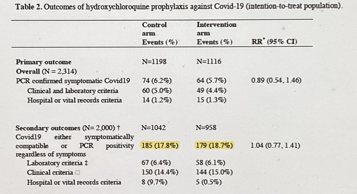 Larger study, over 1100 patients in each arm. Primary outcome was incidence of PCR confirmed symptomatic Covid-19. Secondary outcome was incidence of PCR positivity OR symptomatic Covid-19 in those who were not PCR positive at baseline. Either way- no difference. HCQ 0 for 2.