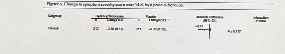 Primary outcome was change in symptom score severity over 14 days (on a 0 -10 scale). No meaningful decrease with the use of HCQ. Even if this hit statistical significance, I am not sure a difference of 0.27 points on a ten-point scale would be of clinical significance.