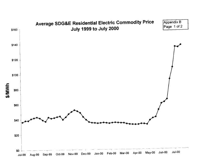 SDG&E’s residential ratepayers were the first in the nation to see wholesale costs immediately passed to retail bills.
