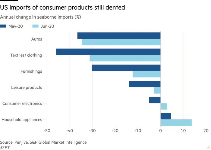 RenaissanceRIA's tweet photo. Demand for consumer products still very low in the first half of June, even as the economy opens up. Cars and clothing imports down by 1/3 from last year.#automotivegram #lastyear #consumerproducts #consumer #products #product #half #economy #cars #apparel #import #open https://t.co/X3yeTGNYwc