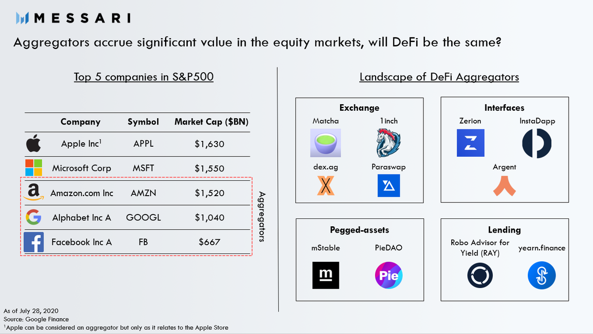 The 21st century is dominated by aggregators. Aggregators have captured trillions of dollars in value from their role intermediating our lives.DeFi is now seeing early attempts at aggregation, but will its aggregators capture the same value? @Ryanwatkins_ and I took a look