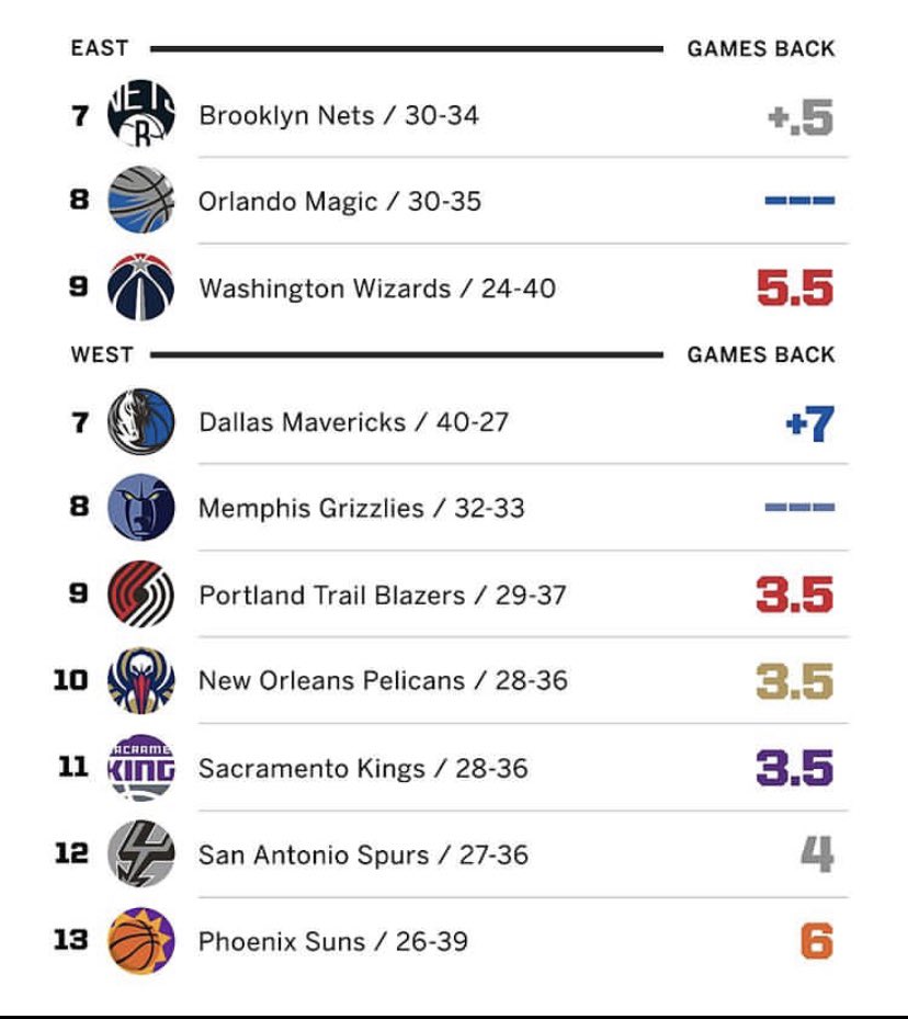 SeguimientoDep's tweet photo. #SeguimientoNBA #NBABubble 

A continuación le presentamos el formato de clasificación a la postemporada que la @NBA @NBALatam estará utilizando y los equipos que estarán en la pelea 🏀

¿Que equipo crees que se queda con la 8va posición en el oeste y logra entrar a playoffs? https://t.co/z4Ou7qBuVd