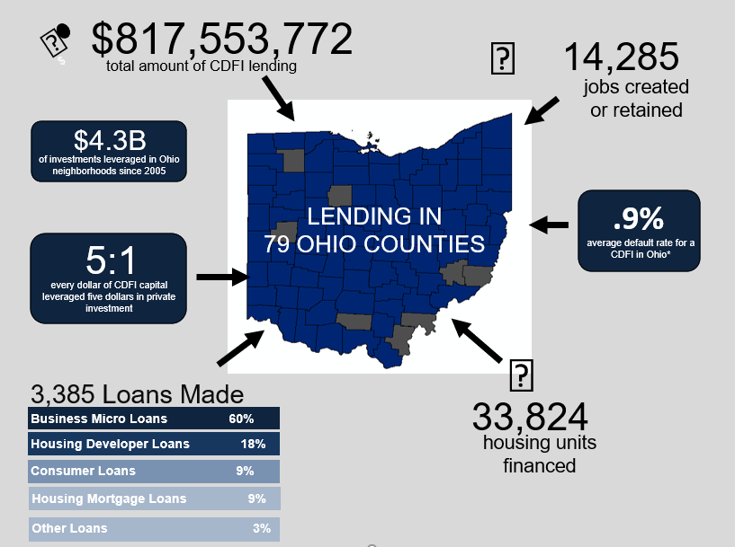  #CDFIs have a significant impact on Ohio’s economy, with over $4.3 Billion in investments leveraged in Ohio neighborhoods in 79 counties across Ohio since 2005  #GOPCThread