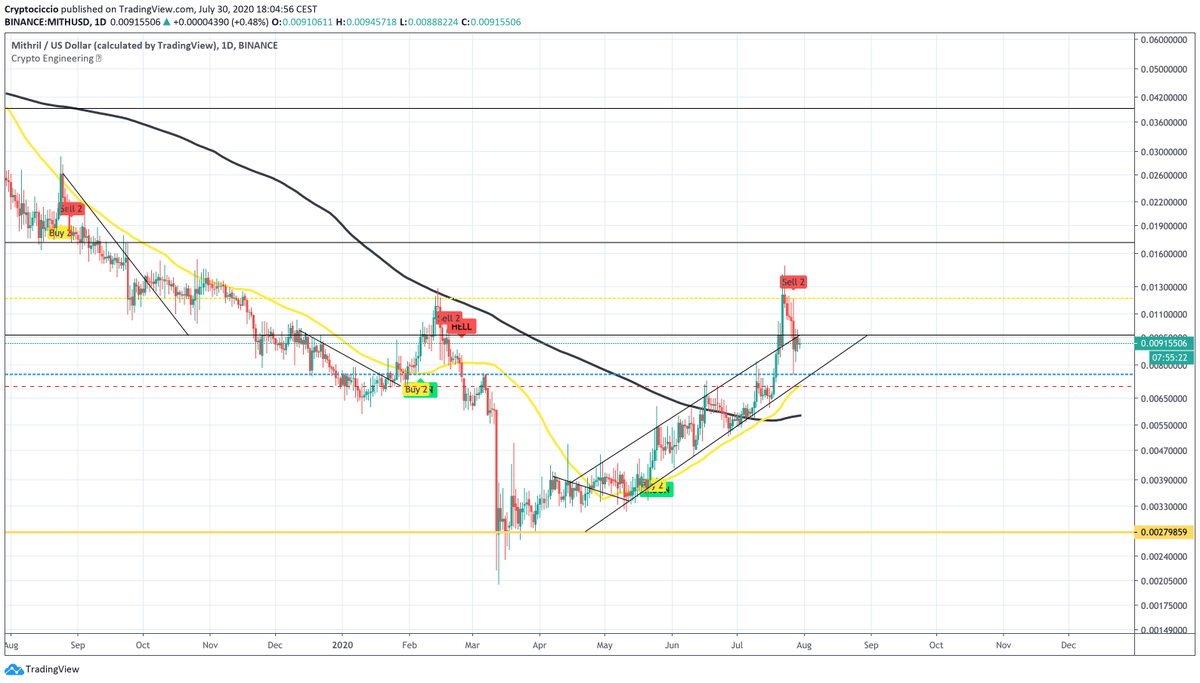 CryptoCiccio's tweet photo. So follow the trend in the future days. If it continues like this, think to enter the market.
@EngineeringRobo 

#mithusd #mith #Bitcoin #BTC https://t.co/NLeSgBNujT
