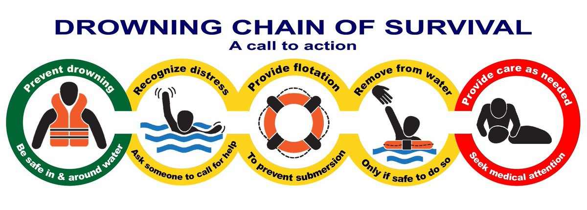 You may recognize his name, he’s one of the leaders who developed the  #drowning  #chainofsurvival. Like other  #resuscitation mvmts, the response to drowning is a spectrum, that begins w/  #prevention and ends w/ CPR + Ventilations. Check out the work here:  https://bit.ly/3374tJj&nbsp;
