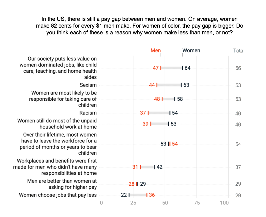 7) Surprisingly, majorities of women and sizable portions of men can see systemic and cultural drivers at play. Look at responses to the top v. bottom reason.
