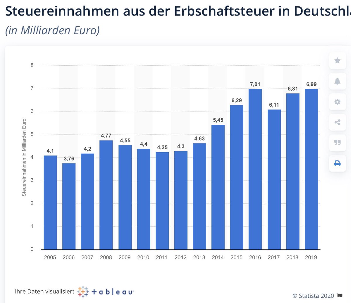 Facts on inheritances in Germany #4:€300 to 400 billion (~10% of GDP) are inherited in Germany every year.Inheritance tax revenues were €7 billion in 2019 — the low effective tax rate is mainly due to exemptions of the inheritance of companies. https://www.diw.de/documents/publikationen/73/diw_01.c.560982.de/17-27-3.pdf
