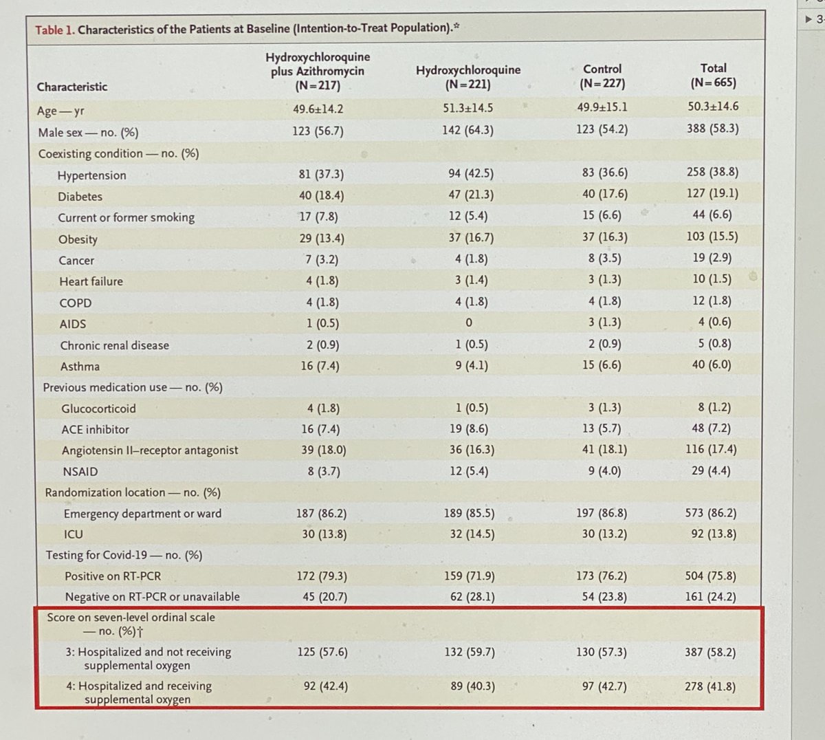 The goal here would be to stop the progression of illness and/or getting patients home faster. As you can see, baseline these groups were similar. About 60% not requiring supplemental oxygen, and 40% requiring it across the three groups (n ~ 220 in each treatment group)