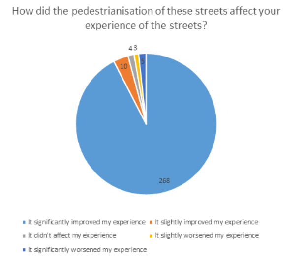 Here's a breakdown of the responses to Dublin City Council's public survey on the pedestrianisation.96% say it's improved experience of streets.92% say it's improved experience of streets "significantly".90%+ want measures made permanent.
