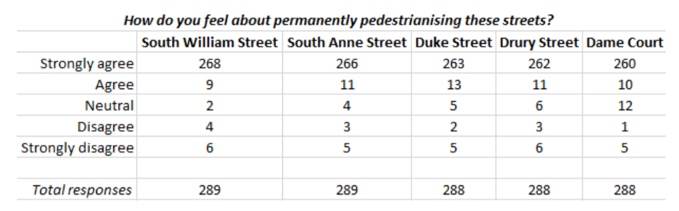 Here's a breakdown of the responses to Dublin City Council's public survey on the pedestrianisation.96% say it's improved experience of streets.92% say it's improved experience of streets "significantly".90%+ want measures made permanent.