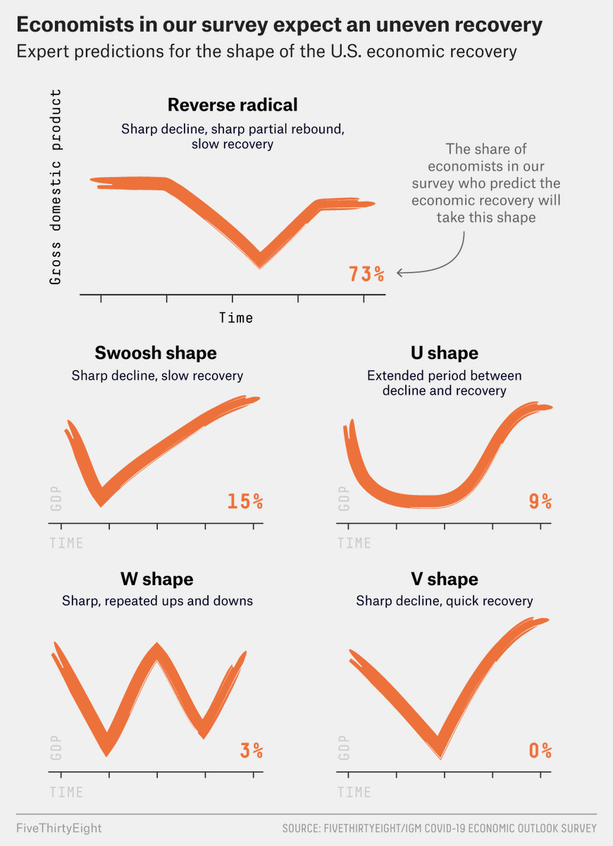 People also have a lot of interesting names for their predicted path of the recovery. There’s the letters: from the best-case V, through U, W, to the dreaded L. Then there’s the “swoosh” and the “reverse radical”  https://fivethirtyeight.com/features/what-economists-fear-most-during-this-recovery/
