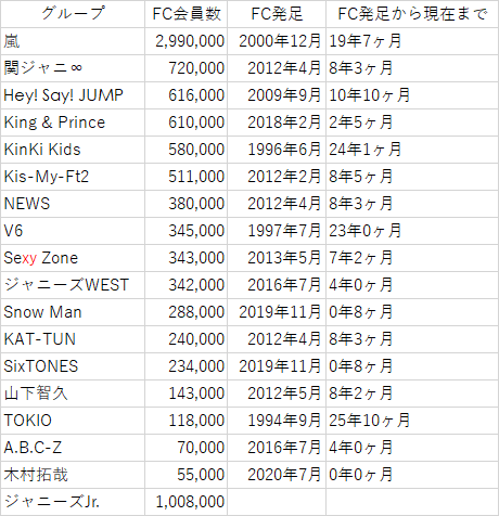 Shogo على تويتر ジャニーズfc会員数 年7月末 ファンクラブ開設からの総計入会者