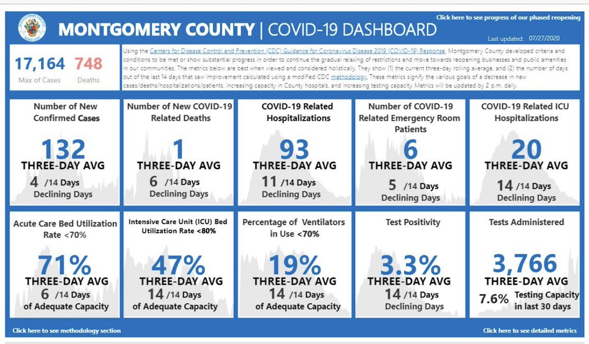 Montgomery County, MD and every business owner should challenge <a href="/GovLarryHogan/">Governor Larry Hogan</a>⁩’s unconst’l &amp; damaging “pause” on reopening.  Curve was flattened long ago.