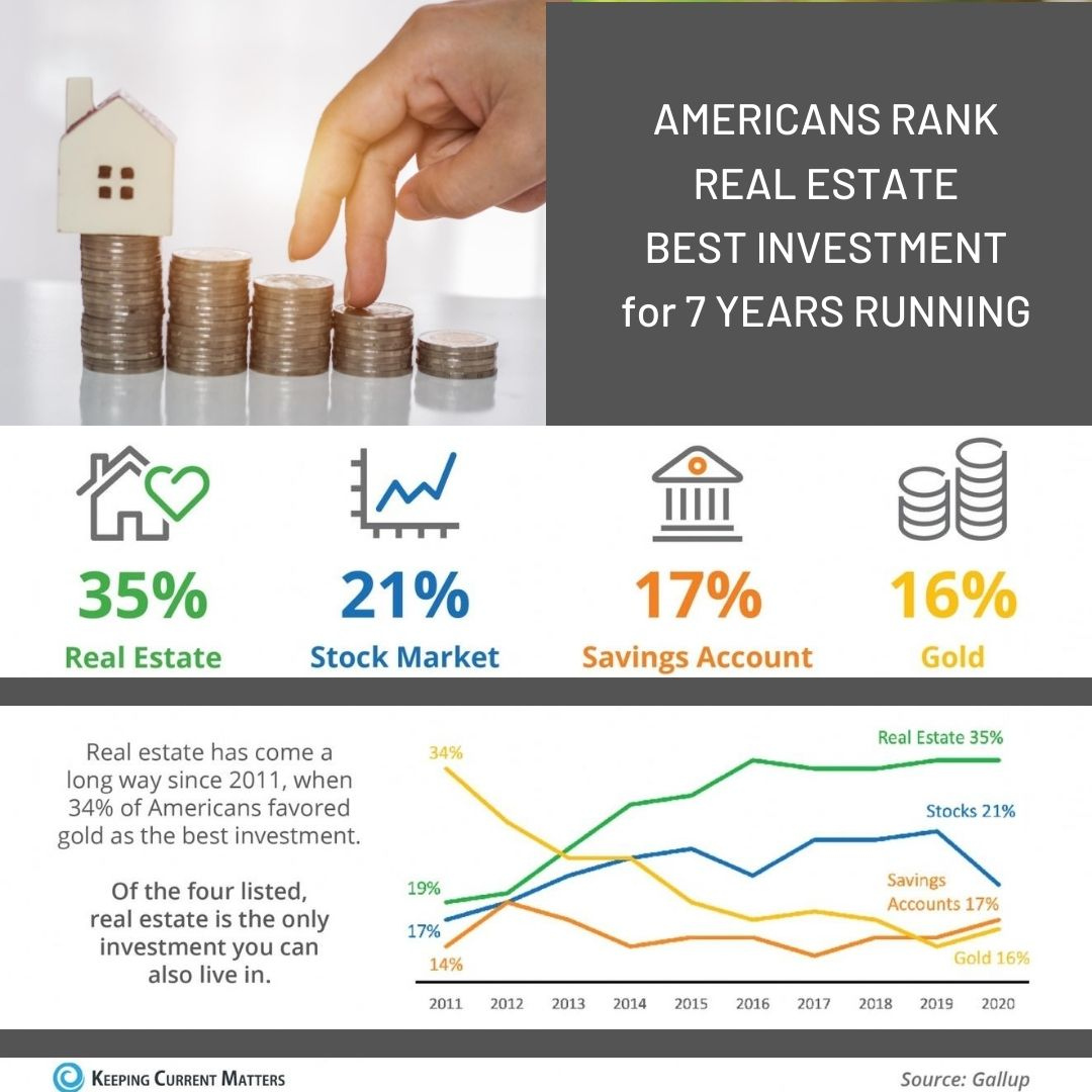 DianeRCookson's tweet photo. According to the article with Keeping Current Matters; Real Estate is marked as America's best investment for 7 years running! 
What dream home are you investing in? 
Are you investing with the best? 
Contact me today to find your next dream home! https://t.co/ar3oPMwD8O