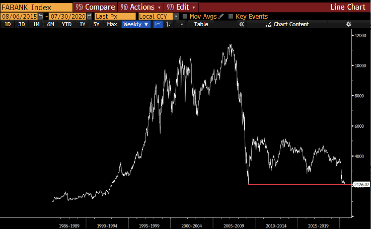 Another reminder to not loose sight of the big picture...The UK banks are about to break the only support since the start of the index in 1986.
