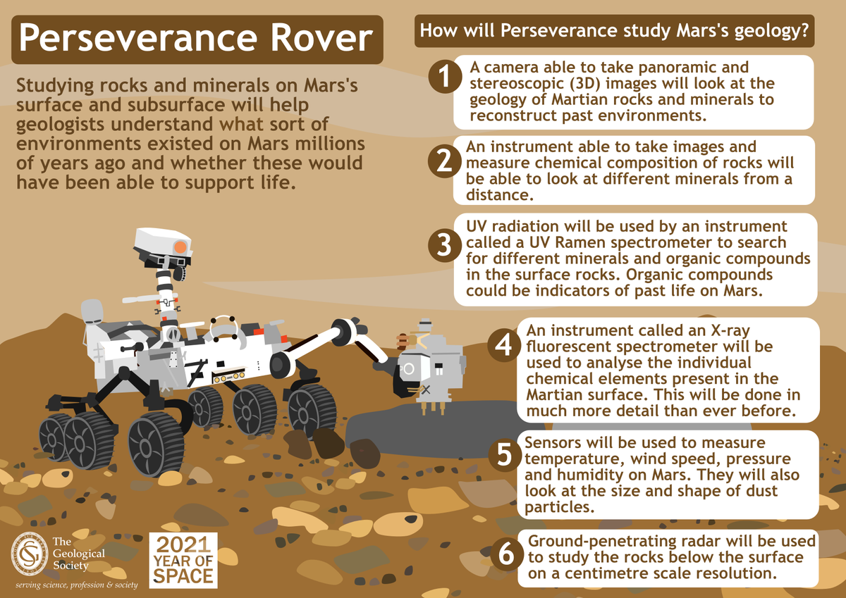 NASAs  #perseverance rover is officially on its way to Mars!  It won't get there until Feb 2021 so in the meantime check out our Q&A below - answers provided by some brilliant planetary geologists   #CountdownToMars    #perseverancerover