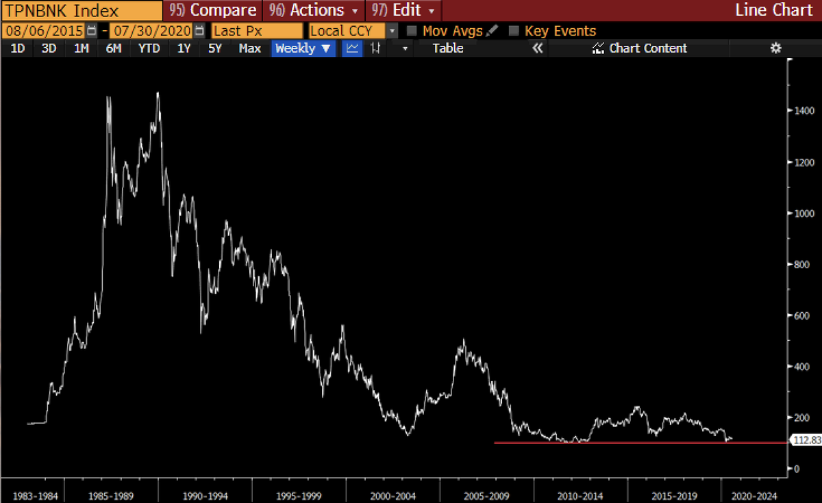 The Japanese banks are rolling back down and will probably fall to all-time lows (below 1983).