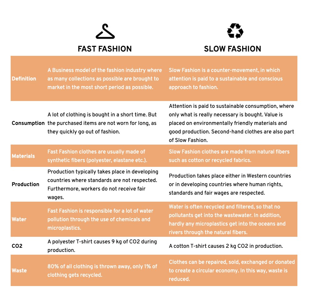 terdapat dua kategori dalam produksi pakaian di industri fashion, yakni fast fashion dan slow fashionberikut perbedaannya: