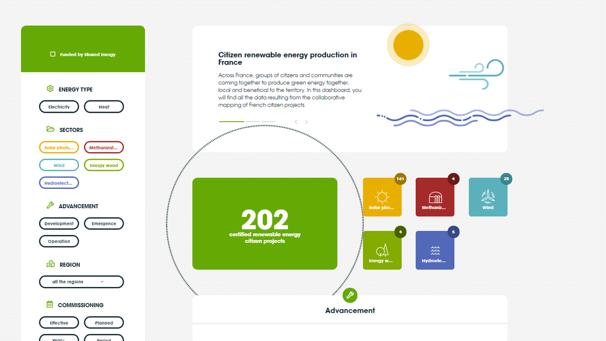 REScoopEU's tweet image. Citizen projects in France have a combined capacity of:

☀️109.33 MW solar
🌬️269.45 MW wind
🌊1.49 MW hydro
🔥 0.25 MW methanization

Check out our member @EnergiePartagee and their new dashboard for all figures. 🇫🇷 👇
energie-partagee.org/chiffres-cles/