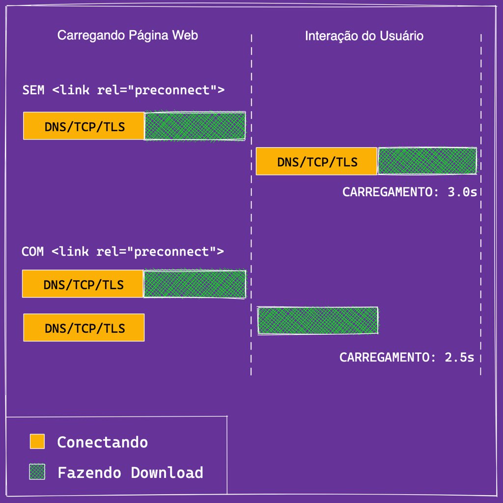 obetomuniz's tweet image. 👉 Das inúmeras vantagens de utilizar as técnicas de Resource Priorization, uma que se destaca é a diretiva "preconnect".
👇 Siga a thread e saiba o por quê 👇
#desenvolvimentoweb #desenvolvedorweb #programacaoweb #frontend