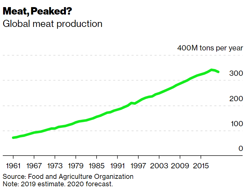 In 2019, something happened for only the second time in six decades: global meat production declined. In 2020, something unprecedented in six decades will happen: global meat production will decline for a second year in a row. Let's talk peak meat1/ https://www.bloomberg.com/news/articles/2020-07-30/good-news-for-climate-change-as-world-loses-its-taste-for-meat?sref=JMv1OWqN