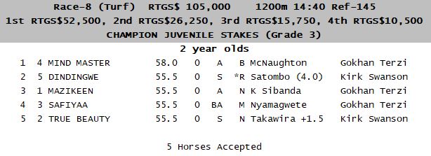sandsportlive's tweet photo. Last Race8 of the day from Borrowdale Park @zimracing @BSBZA @HWRacingUpdate @HollywoodbetsUK @Hollywoodbets @WorldSportsBet @WorldSportBet @YSport_TV @_MWOS @dirk_viljoen @ScottBuchan14 @ZimSports @MarcPoz @WHR @stidolphracing @RacingTV https://t.co/AOojoOGoi1