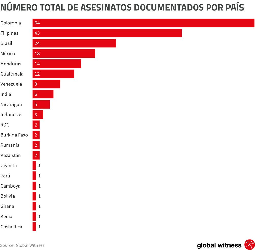 Colombia es el país más peligroso del Planeta para los activistas ambientales.  En 2019 cada 5 días fue asesinado un defensor de la Tierra en Colombia.