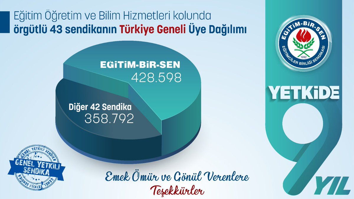 80 İl’deki Yetki’mize  bu yıl ilçe ve temsilcilik bazlı 22 ayrı yetki daha kazandıran teşkilatımızı ayrı ayrı  tebrik ediyorum.

Eğitim çalışanlarının güçlü sesi,kazanımların adresi olarak üyelerimizin/teşkilatımızın gururu,kamu görevlilerinin umuduyuz.

428.598 kere Teşekkürler.