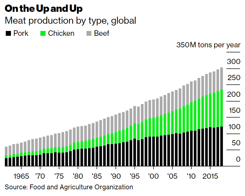 2/  @FAO tracks production of 18 meats including camel, guinea fowl, and wild game, but only three are significant in global volume: beef, pork, and chicken; they're 302 of 340 million tons of annual production  https://www.bloomberg.com/news/articles/2020-07-30/good-news-for-climate-change-as-world-loses-its-taste-for-meat?sref=JMv1OWqN