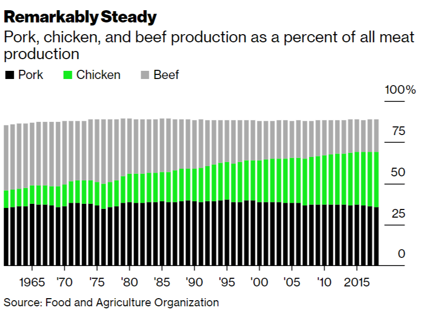 4/ Beef is clearly declining as a percentage of total meat production, from 39% in 1961 to only 20% in 2018. Pork is exactly the same now as it was in 1961: 35%. Chicken is all the growth, from 11% to 34% of total meat production.  https://www.bloomberg.com/news/articles/2020-07-30/good-news-for-climate-change-as-world-loses-its-taste-for-meat?sref=JMv1OWqN