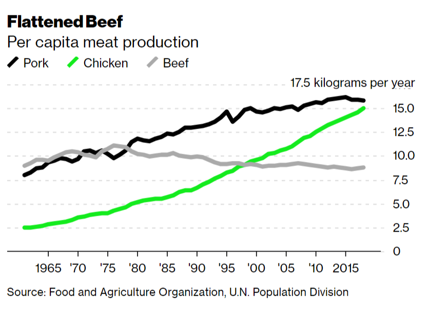 5/ Let's look at it per capita - a behavioral peak, if you will. In this sense, beef peaked in the late 1970s! Pork peaked in 2015. Chicken hasn't peaked yet.  https://www.bloomberg.com/news/articles/2020-07-30/good-news-for-climate-change-as-world-loses-its-taste-for-meat?sref=JMv1OWqN
