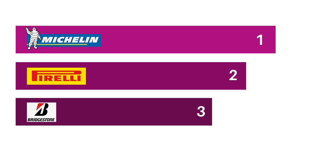 Congratulations to <a href="/Michelin/">Michelin</a>, <a href="/Pirelli/">Pirelli</a>, <a href="/Bridgestone/">Bridgestone</a> who scored highest in our #rubber #sustainability story assessment!

Read the full report on the #tire industry here: bit.ly/2ZVQ6pv 

#CSR #ESG #sustainablefuture