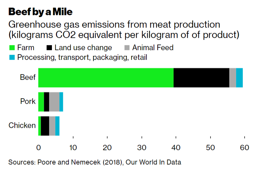 6/ This all matters for the climate. Emissions from beef production are 10x those of pork or chicken. Beef emissions also aren’t just from the farm itself; they’re also from land use change, such as deforestation to make space for grazing.  https://www.bloomberg.com/news/articles/2020-07-30/good-news-for-climate-change-as-world-loses-its-taste-for-meat?sref=JMv1OWqN