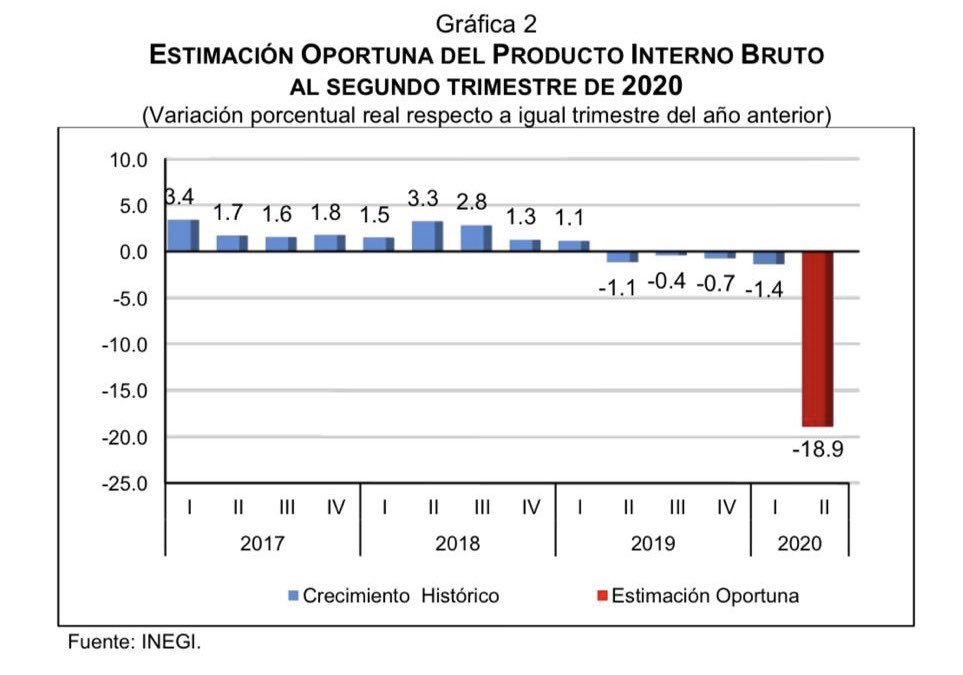 F_GALINDO's tweet photo. 18.9% la caída del PIB en el segundo trimestre del año, la caída más grande de la historia. Ya son 5 trimestres consecutivos de disminuciones. https://t.co/5uTO6WWv8q
