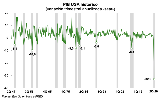JuanPaolicchi's tweet image. Histórica caída del nivel de actividad en USA 🇺🇸. Durante el segundo trimestre, la actividad se contrajo un 32,9% anualizado respecto al trimestre anterior. Se rompieron absolutamente todas las escalas.