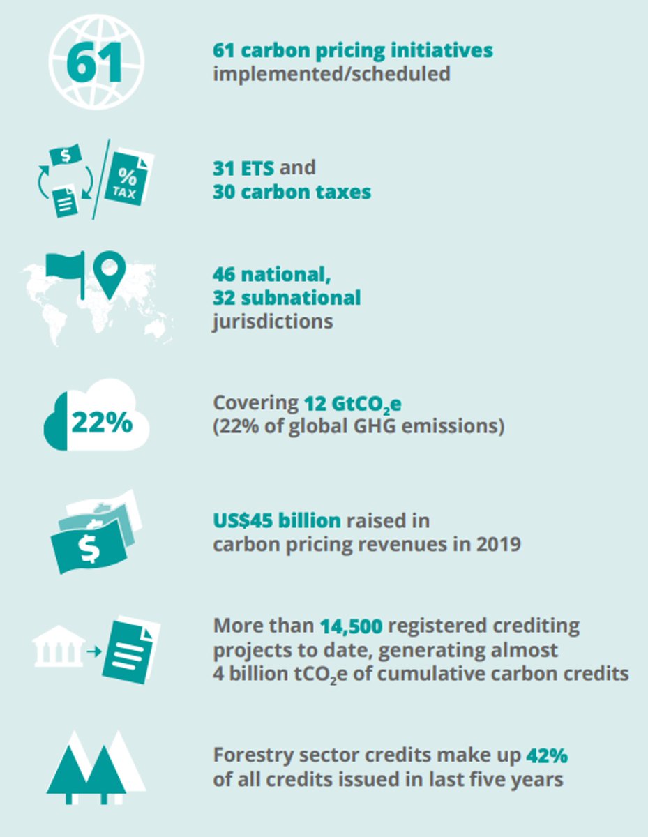 [#1] Carbon pricing" yang menginternalisasi biaya sosial emisi karbon yang tadinya ditanggung publik ke pasar, sehingga menjadi insentif untuk adopsi teknologi rendah karbon. Secara global, 61 inisiatif sudah diluncurkan, baik dengan pajak maupun ‘sistem dagang emisi’.