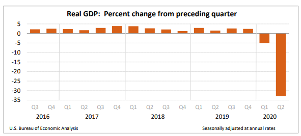 GDP fell 32.9% last quarter (Q2: Apr, May, June) at an annual rate, the biggest decline on record with data back to the 1940s. That's an awful number, but it's also a uniquely old number. This is a tricky report--read on, if you dare...